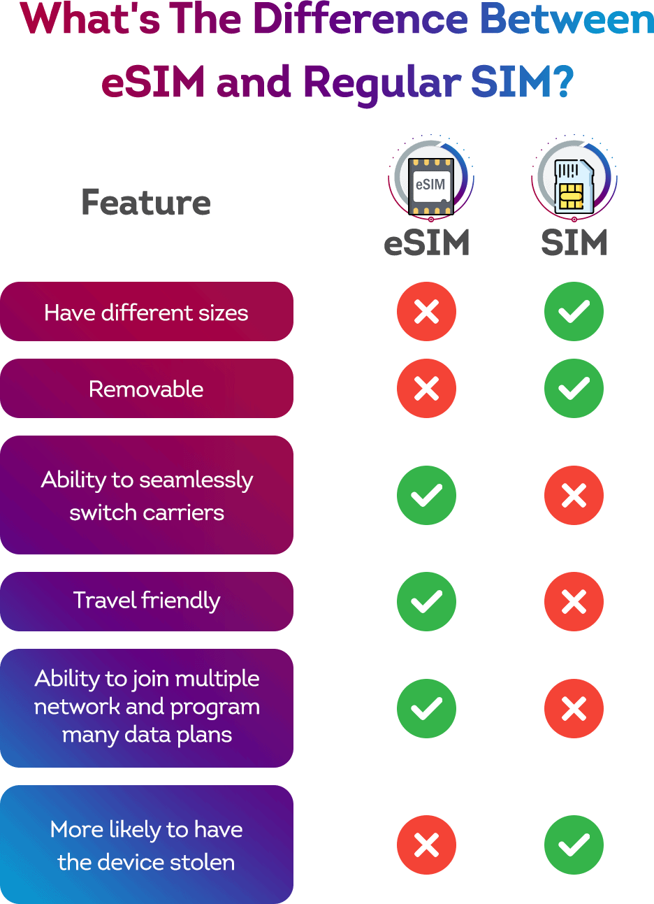the difference between eSIM and SIM the difference between embedded SIM and SIM