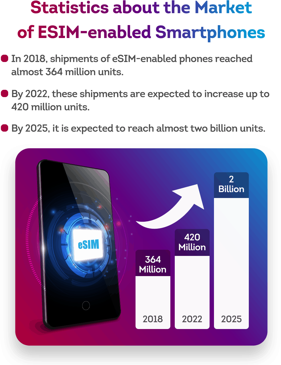 statistics about the eSIM market statistics about the embedded SIM market
