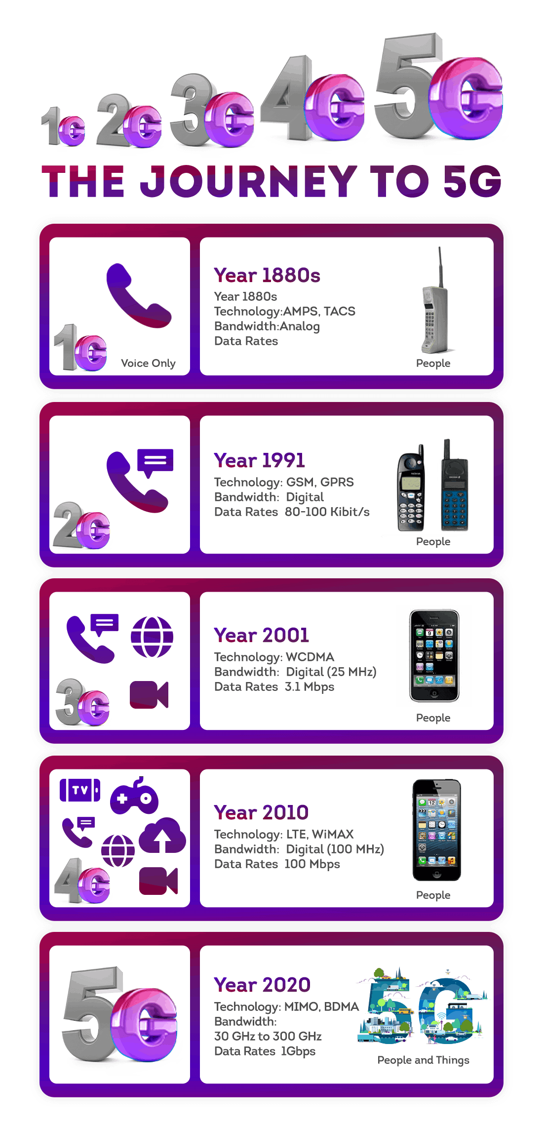 The Journey of Generations of Internet: 1G to 5G Internet generations from 1G to 5G